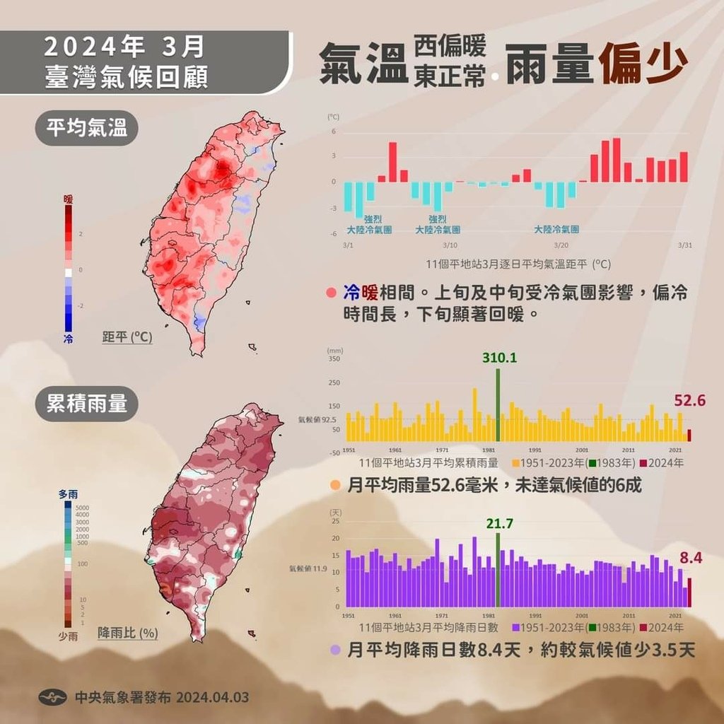 113/03 上旬兩波寒流過後，下旬氣溫開始變熱