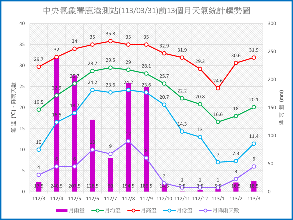 鹿港1130331前13個月天氣統計趨勢圖.png