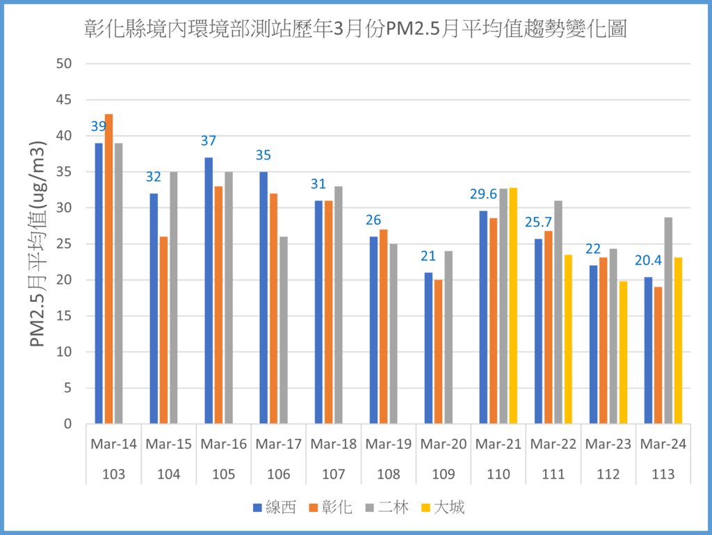 彰化境內環境部測站113年之前歷年3月份PM2.5平均值趨勢變化圖.png