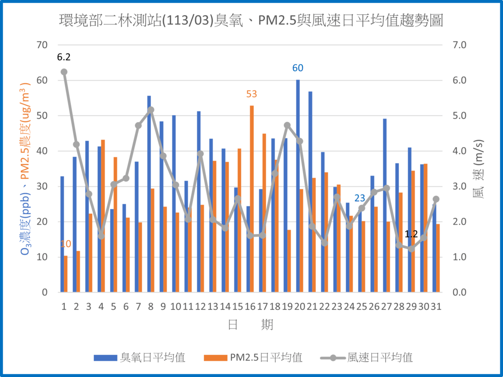 環保署二林測站11303臭氧PM2.5與風速日平均值趨勢圖.png