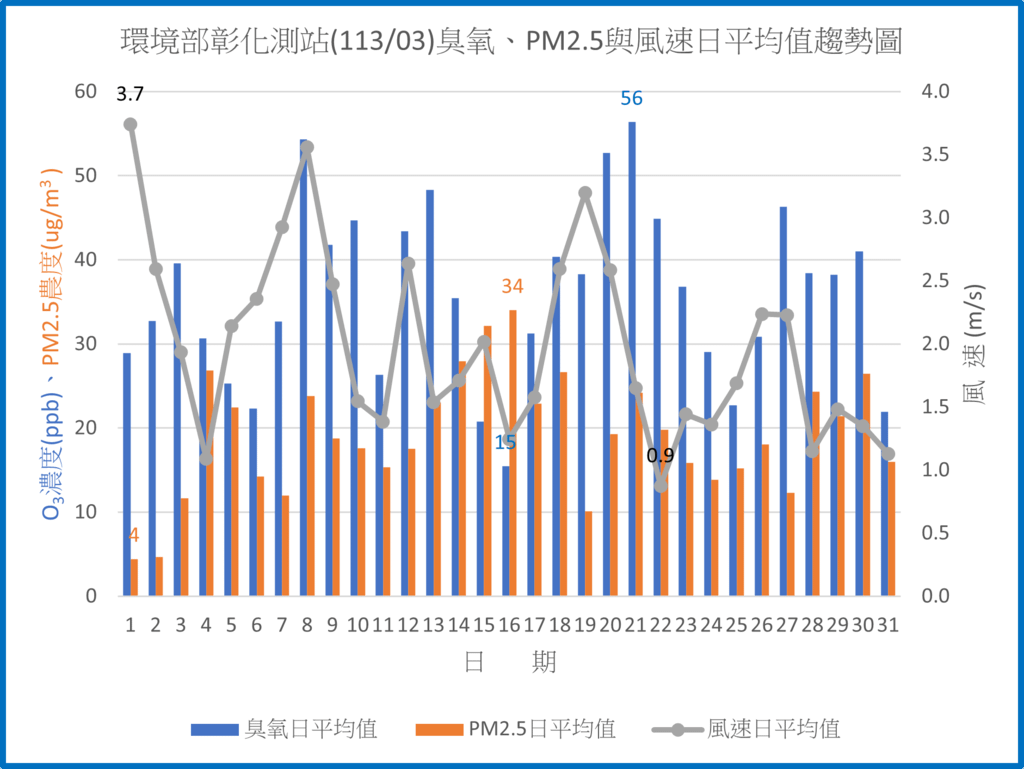 環保署彰化測站11303臭氧PM2.5與風速日平均值趨勢圖.png