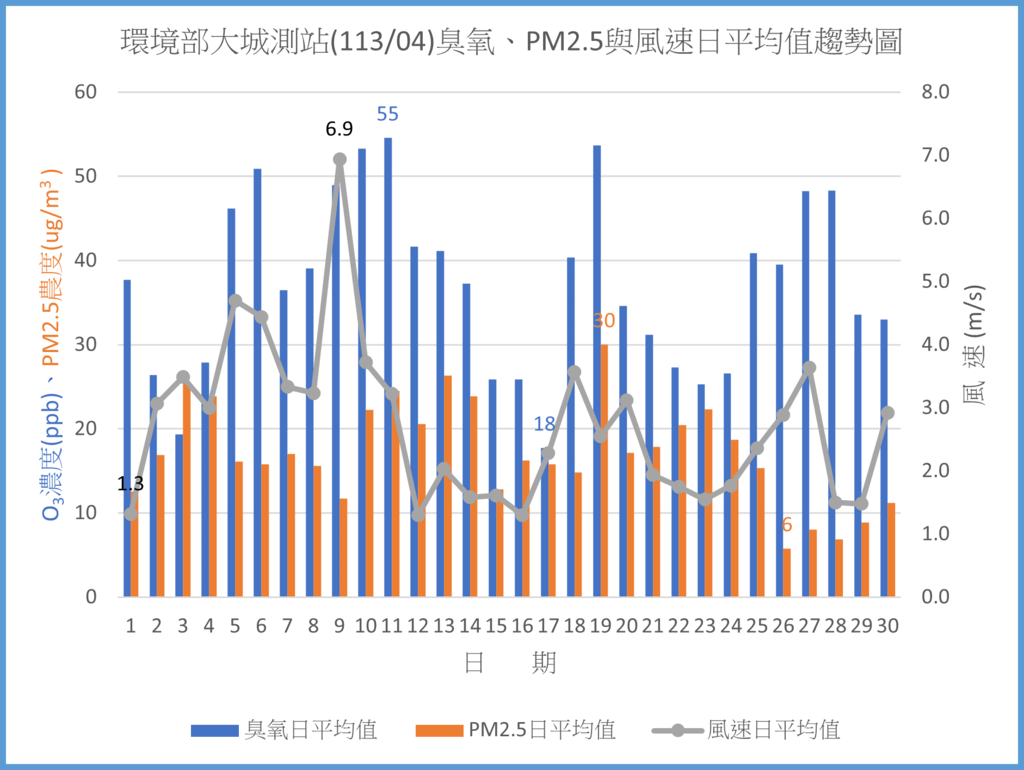 環保署大城測站11304臭氧PM2.5與風速日平均值趨勢圖.png