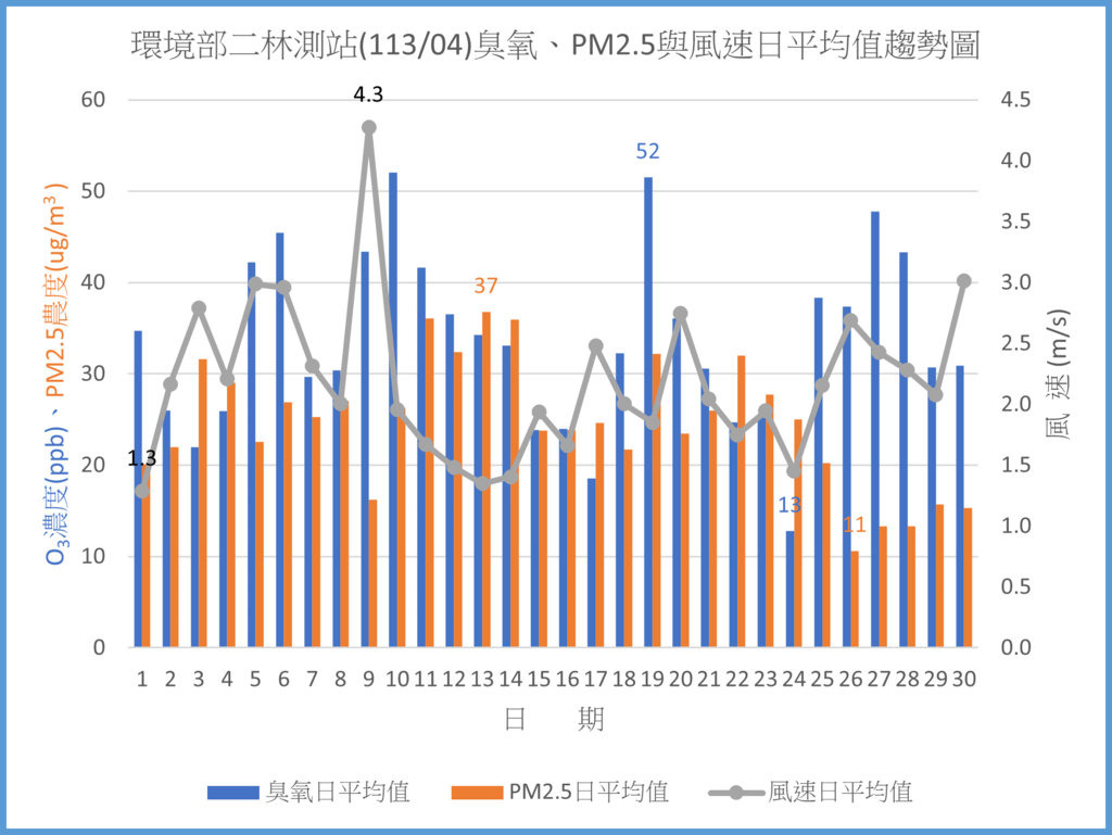 環保署二林測站11304臭氧PM2.5與風速日平均值趨勢圖.png