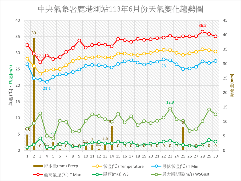 鹿港113年6月份天氣變化趨勢圖.png