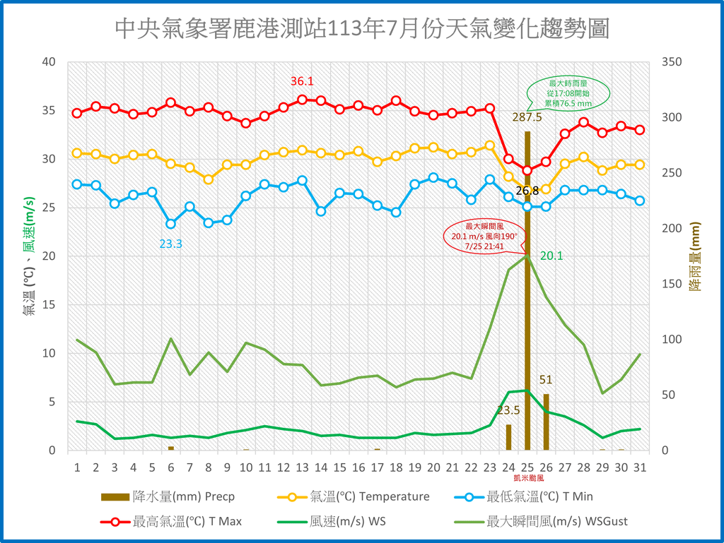 鹿港113年7月份天氣變化趨勢圖(加註版).png