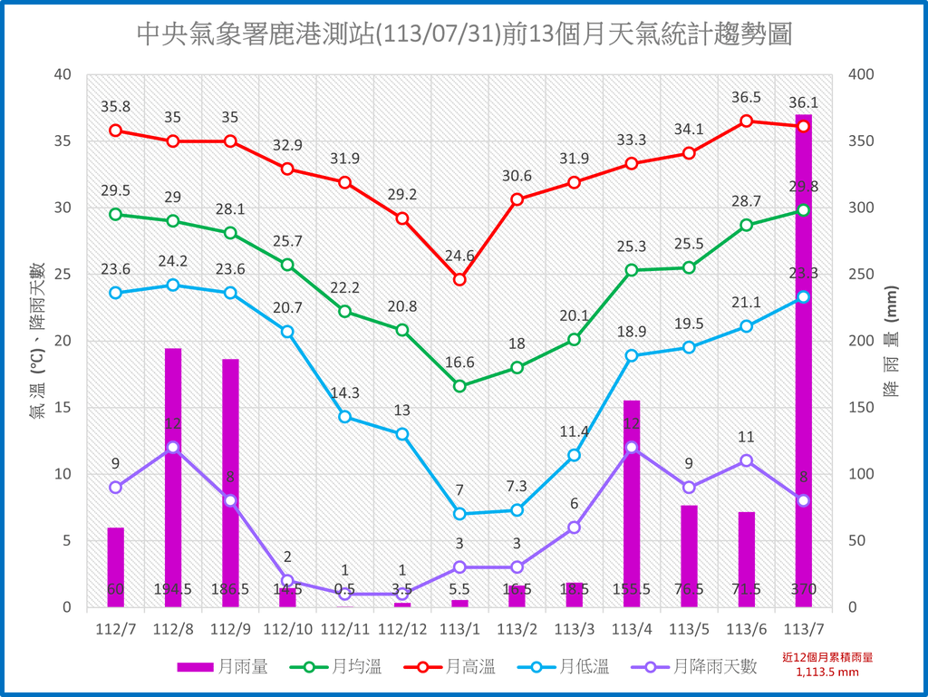 鹿港1130731前13個月天氣統計趨勢圖.png