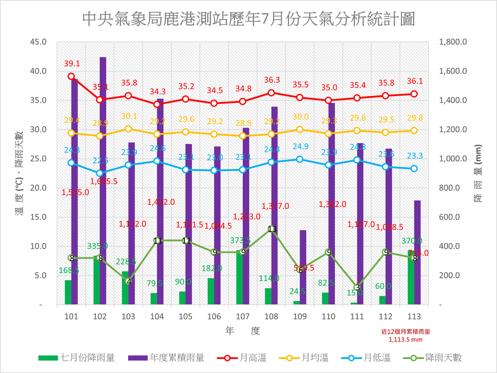 113年之前鹿港歷年七月份天氣分析統計圖.png