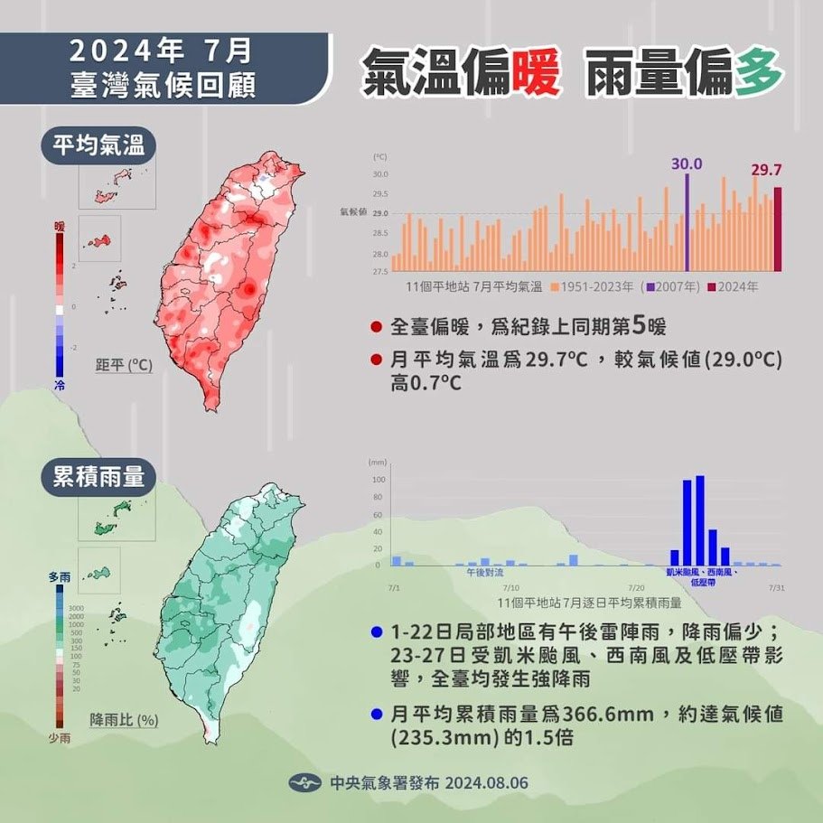 7/25 強颱凱米襲台造成許多地方淹水事件