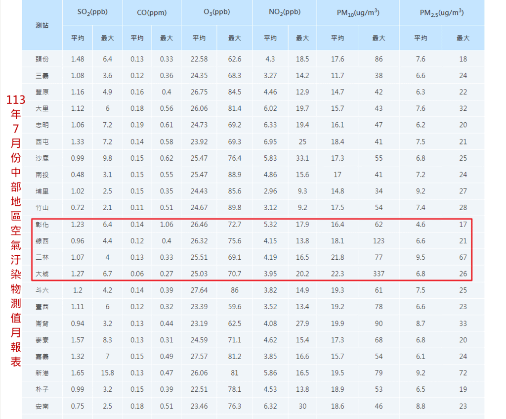 113年7月份中部地區空氣汙染物測值月報表.png