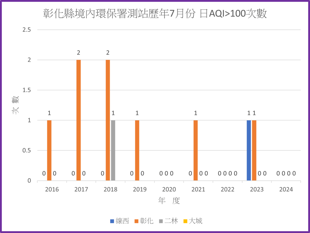 彰化境內環境部測站113年之前歷年7月份AQI大於100次數統計圖.png