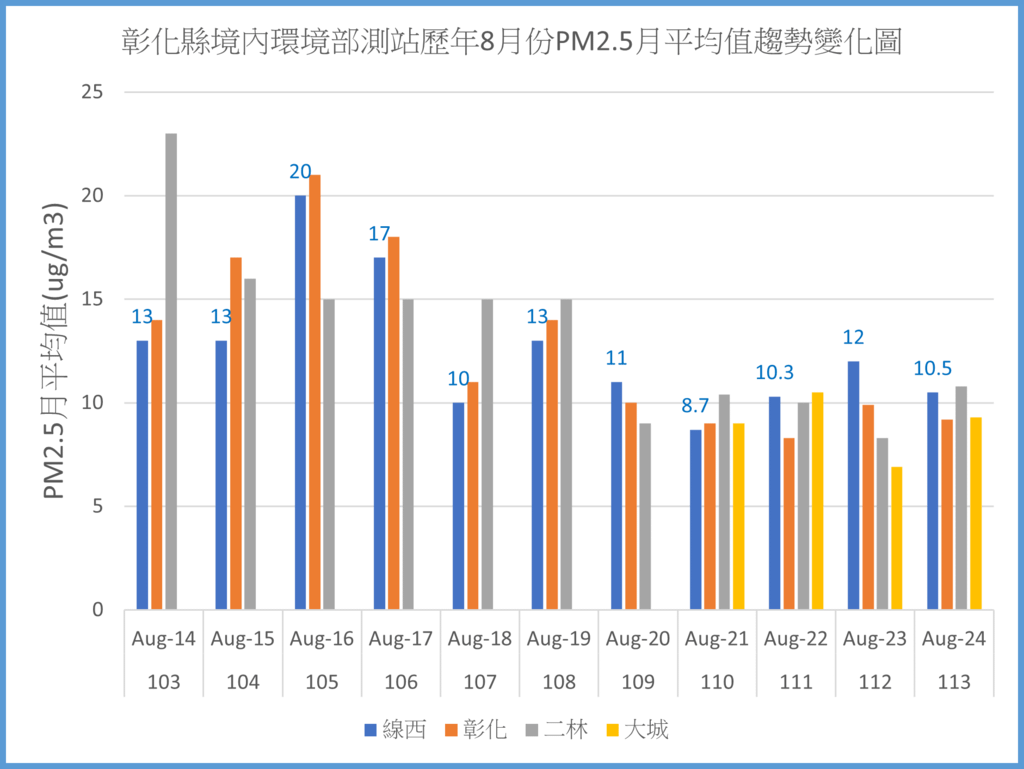 彰化境內環境部測站113年之前歷年8月份PM2.5平均值趨勢變化圖.png