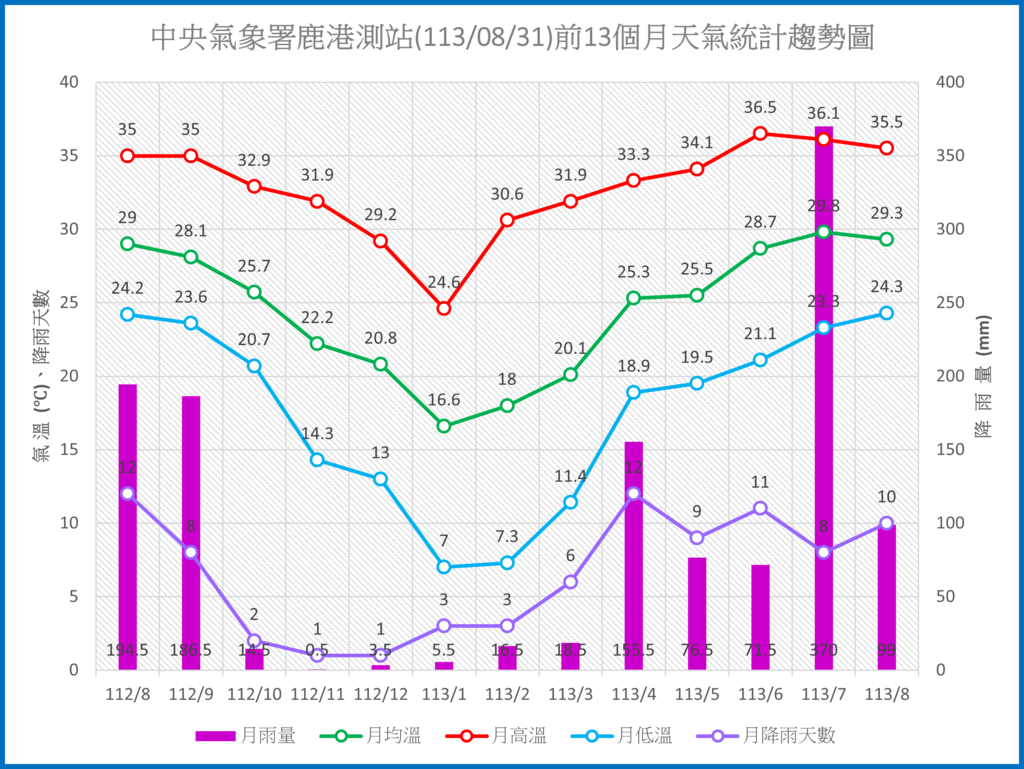 鹿港1130831前13個月天氣統計趨勢圖.png