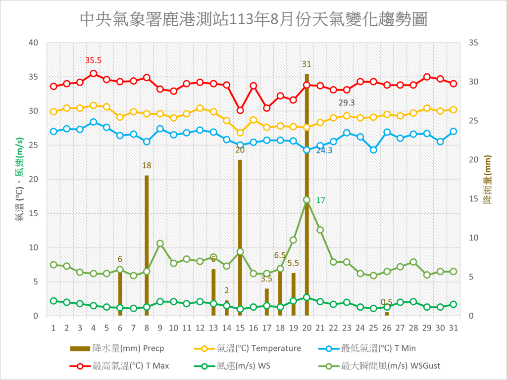 鹿港113年8月份天氣變化趨勢圖.png