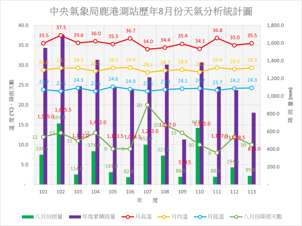 113年之前鹿港歷年八月份天氣分析統計圖.png