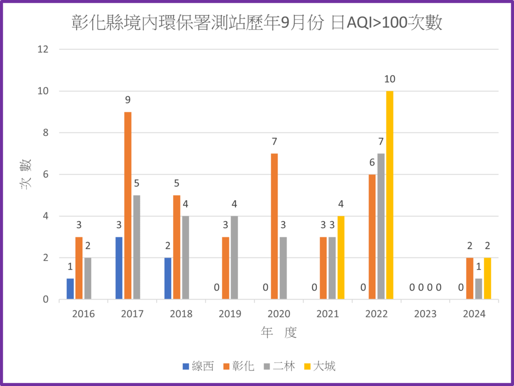 彰化境內環境部測站113年之前歷年9月份AQI大於100次數統計圖.png