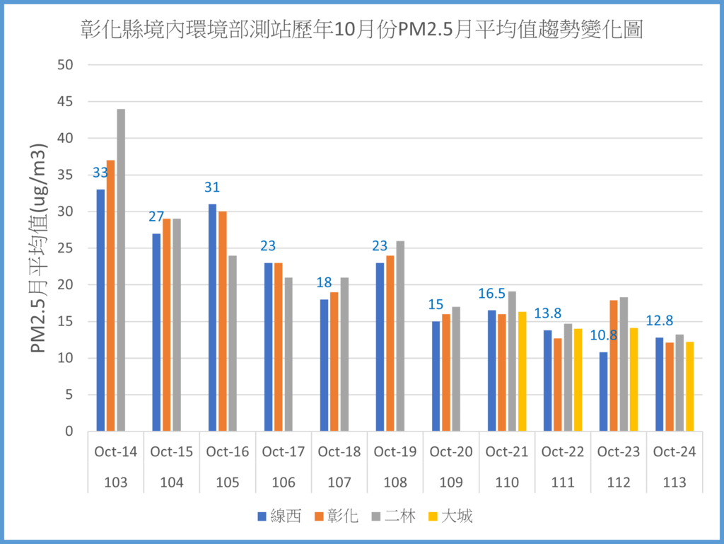 彰化境內環境部測站113年之前歷年10月份PM2.5平均值趨勢變化圖.png