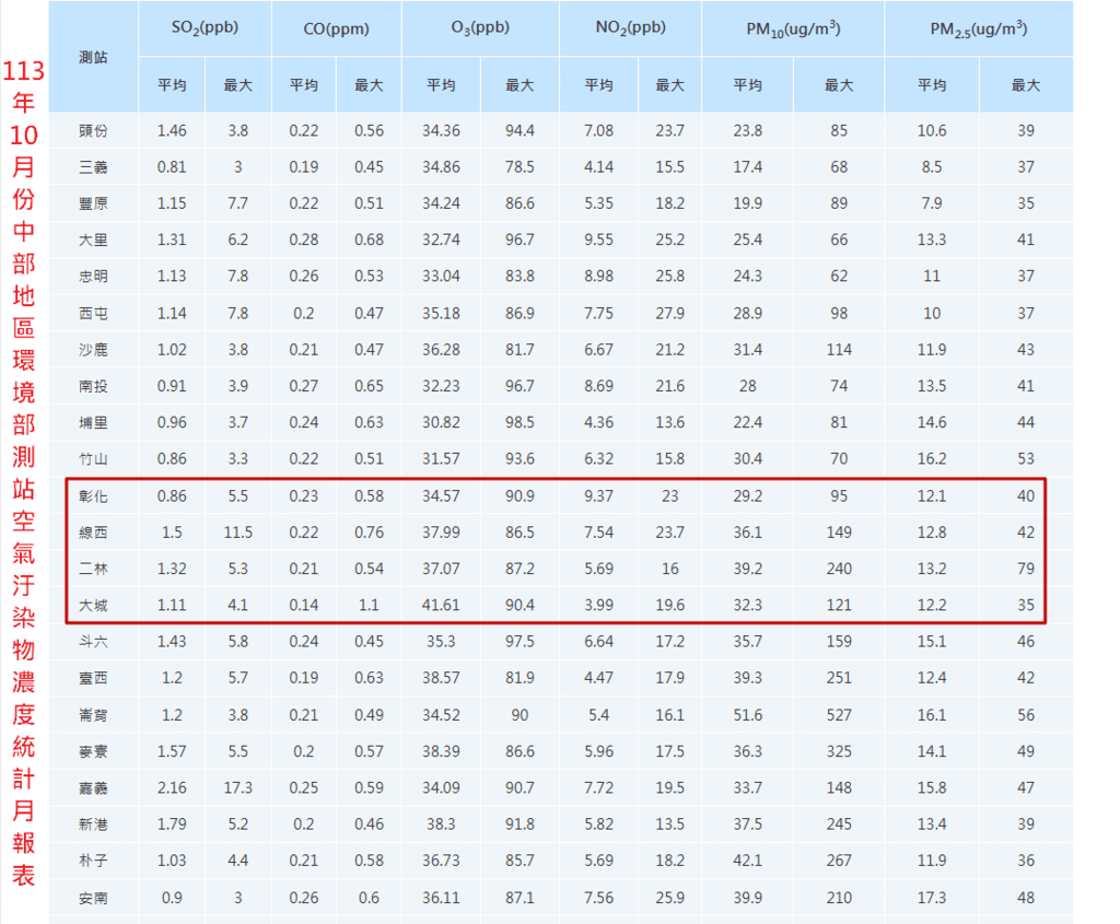 113年10月份中部地區環境部測站空氣汙染物濃度統計月報表.png