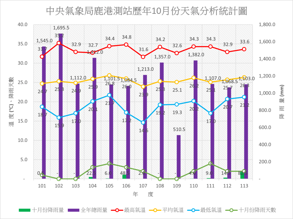 113年之前鹿港歷年十月份天氣分析統計圖.png