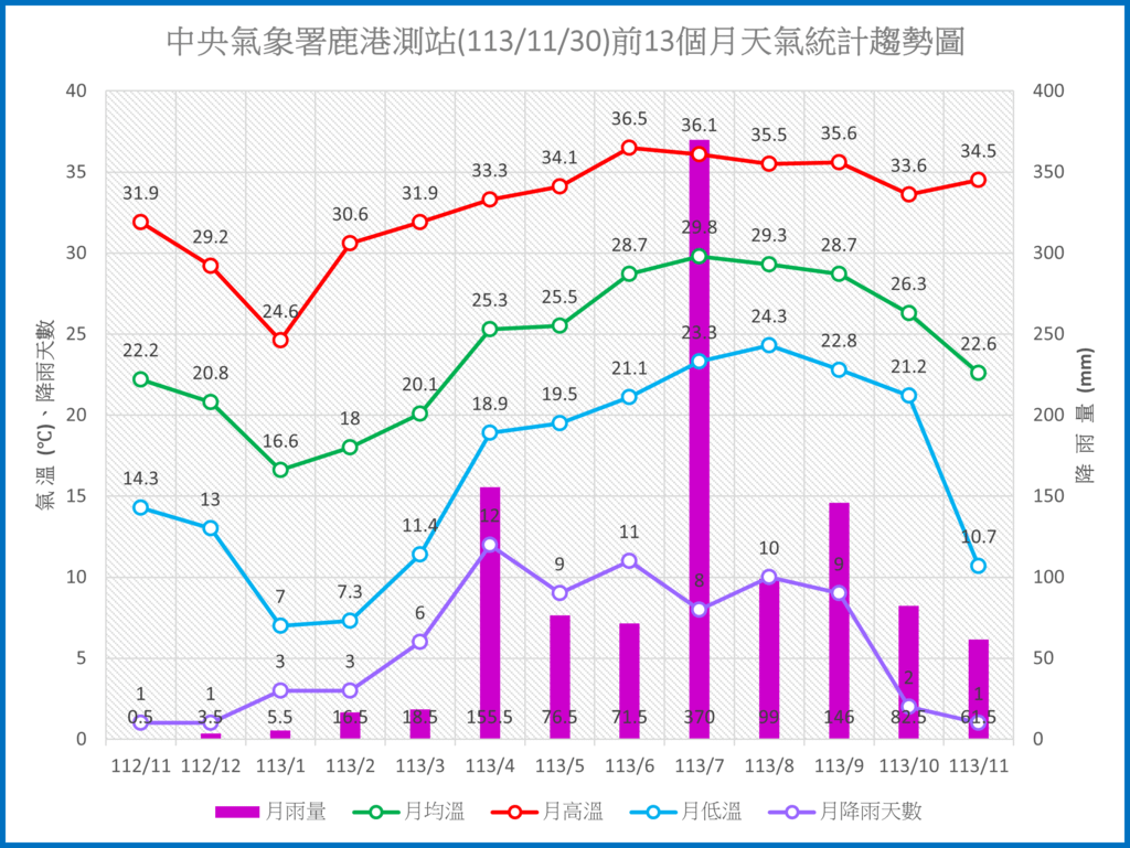 鹿港1131130前13個月天氣統計趨勢圖.png