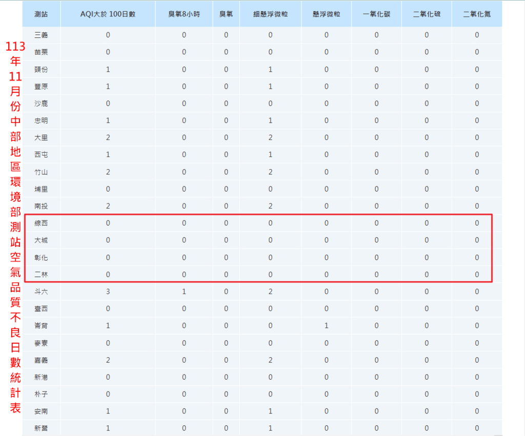 113年11月份中部地區環境部測站空氣品質不良日數統計表.png