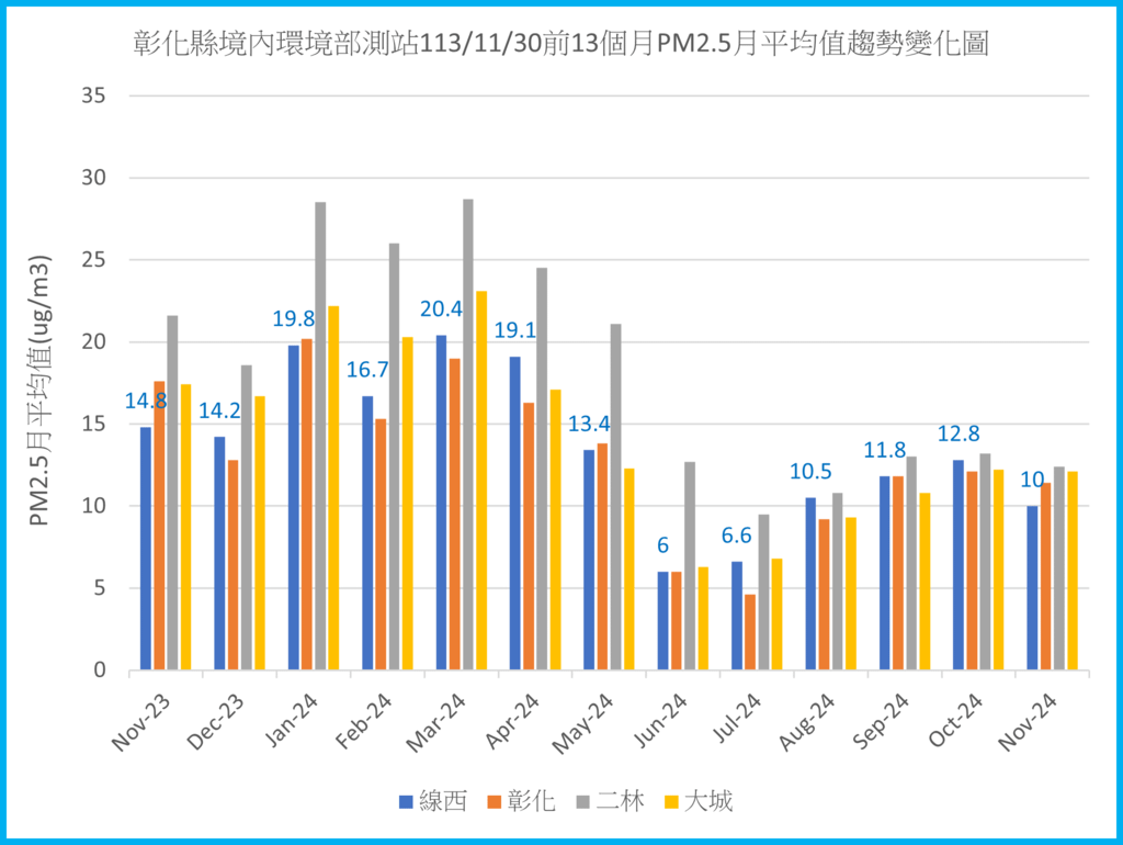 彰化縣境內環境部測站1131130之前13個月PM2.5月平均值趨勢變化圖.png