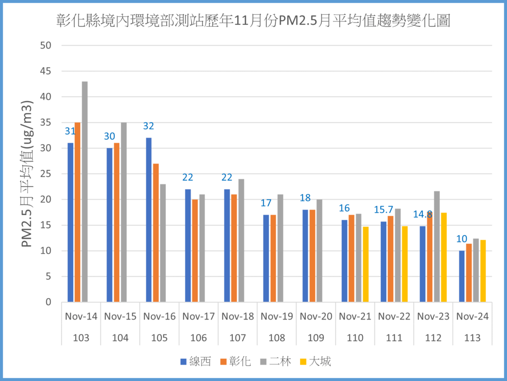 彰化境內環境部測站113年之前歷年11月份PM2.5平均值趨勢變化圖.png