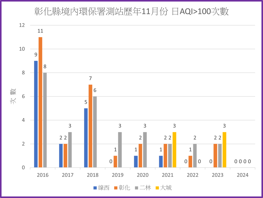 彰化境內環境部測站113年之前歷年11月份AQI大於100次數統計圖.png