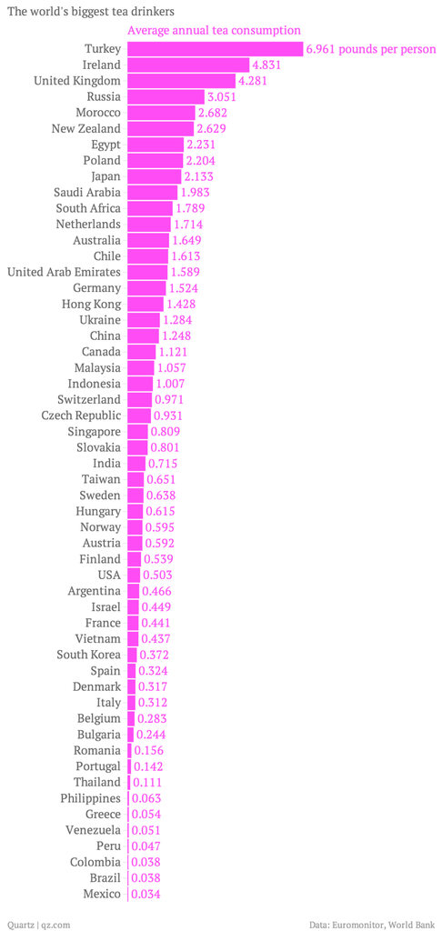 the-world-s-biggest-tea-drinkers-average-annual-tea-consumption_chartbuilder-1.png