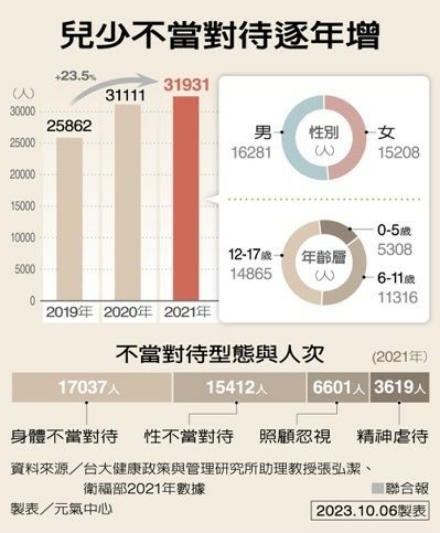 13.81%小六學童 有過輕生念頭_不當對待樣態 青少年最常