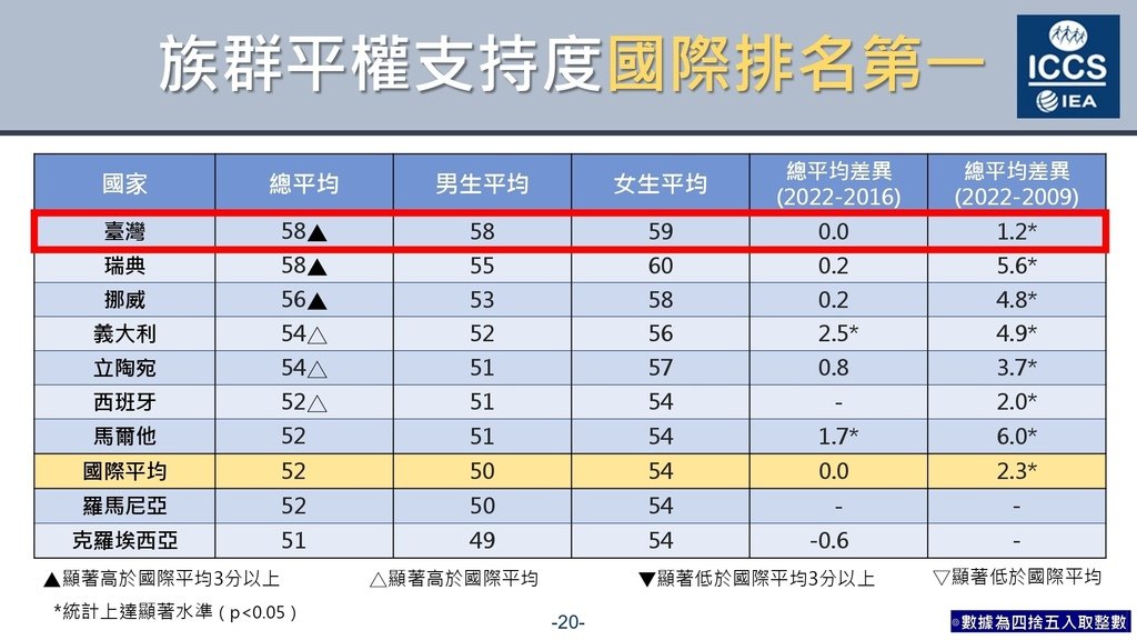 108課綱助力 臺灣學生公民教育與素養調查研究評比世界第一