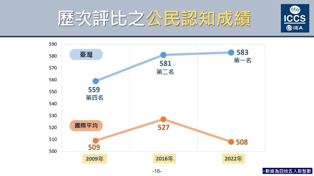 108課綱助力 臺灣學生公民教育與素養調查研究評比世界第一