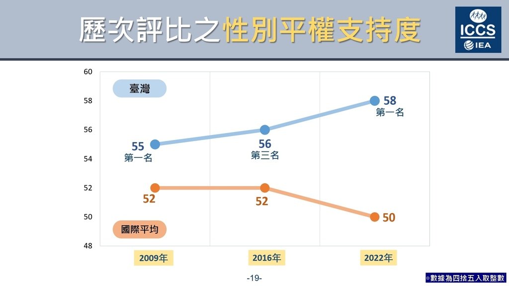 108課綱助力 臺灣學生公民教育與素養調查研究評比世界第一