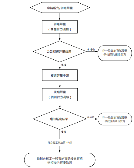 「我的孩子是資優生嗎﹖」資優班與資優鑑定問題常見十大迷思