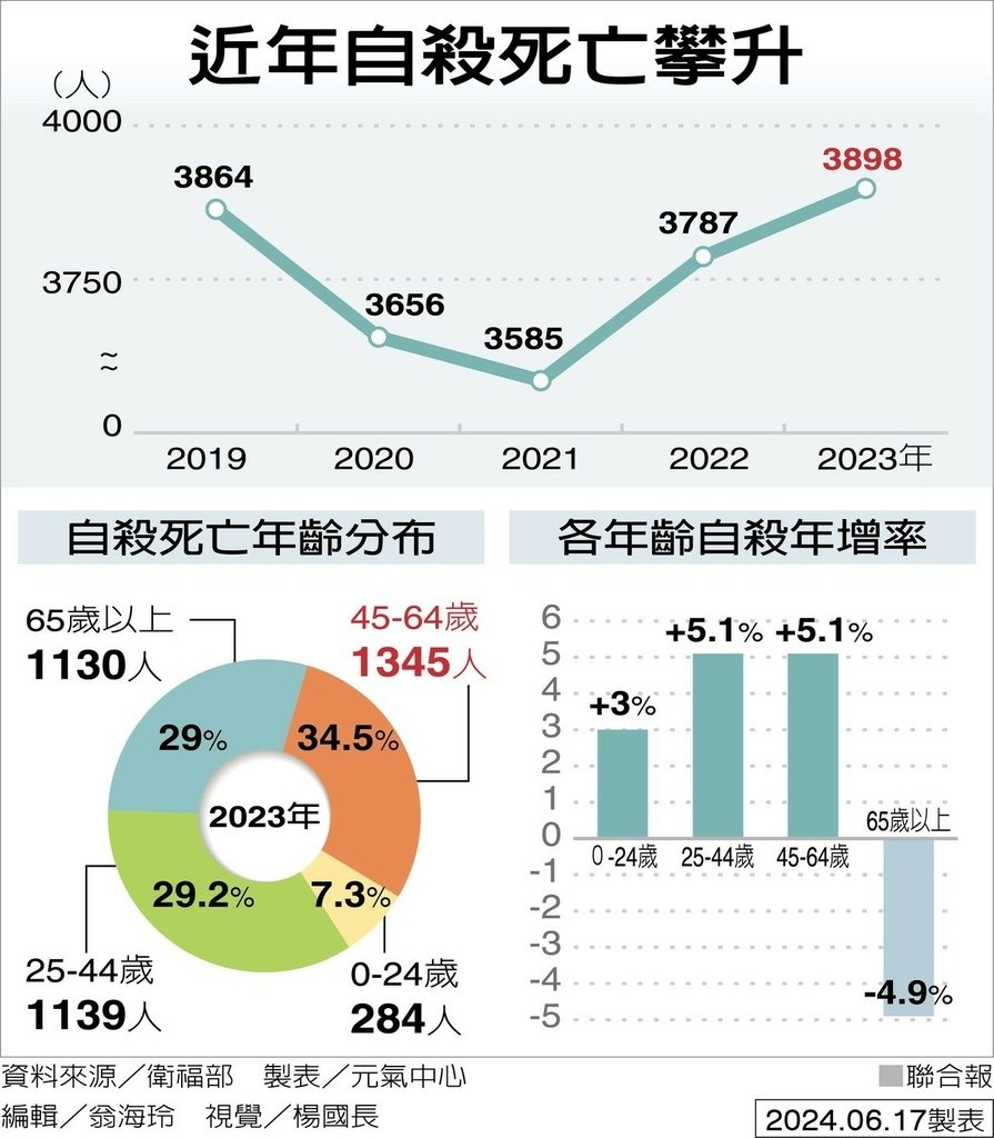 112年死因統計自殺達到14年新高，「無助世代」代表三明治族