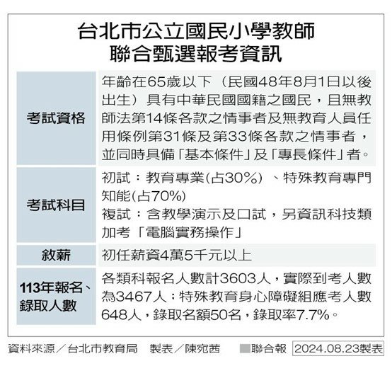 掌握縣市特色考前猜題 她靠這招終結七年流浪教師