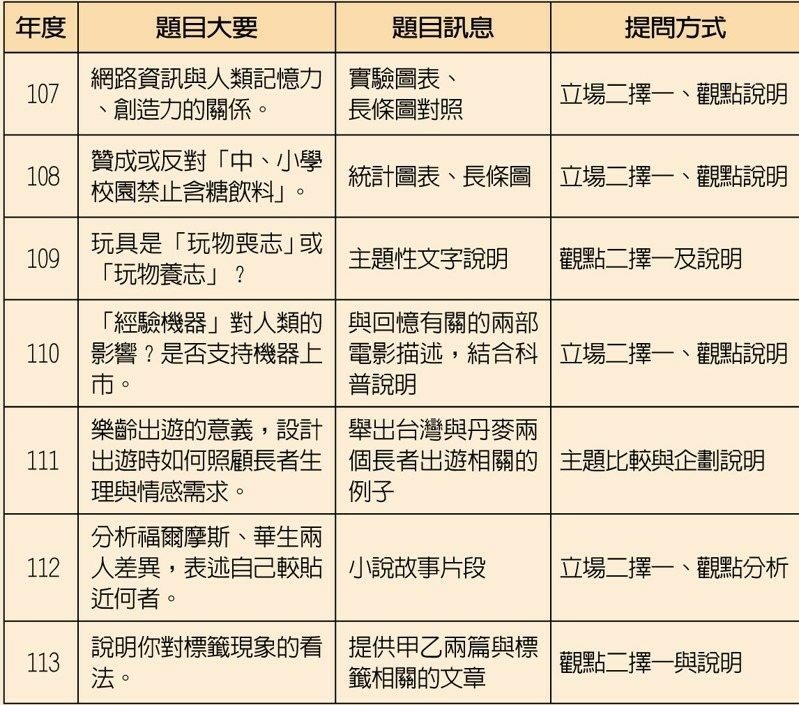 寫作教室／圖表科普難捉摸？歷屆學測國寫「知性題」盤點 下筆前