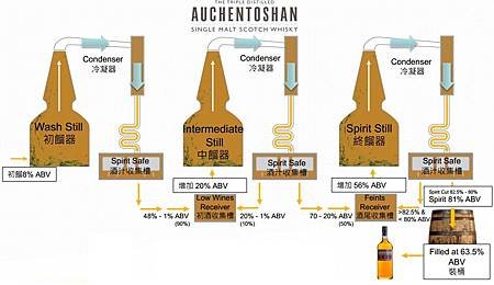 Triple Distillation.jpg