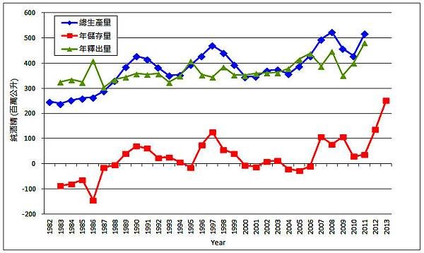 儲存量.jpg