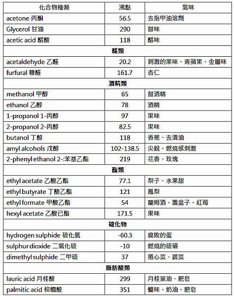 化合物沸點風味表.jpg