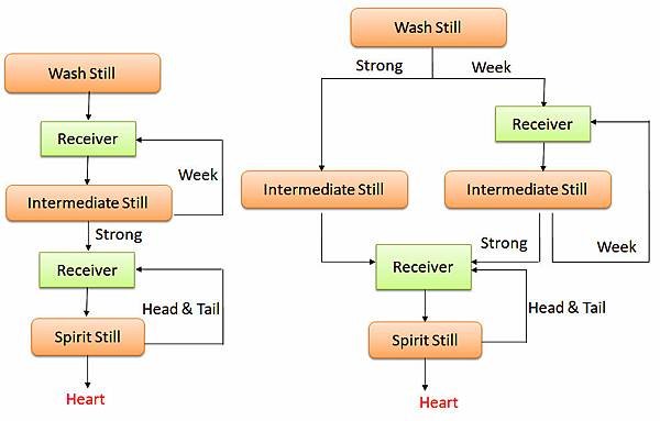 Triple distillation Process.jpg