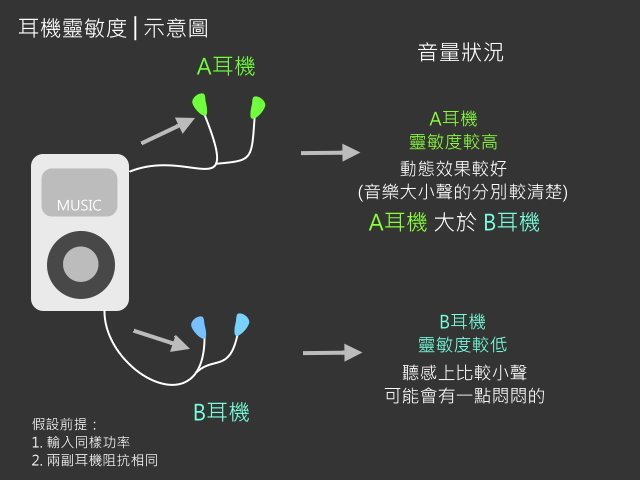 耳機靈敏度(Chord耳機）