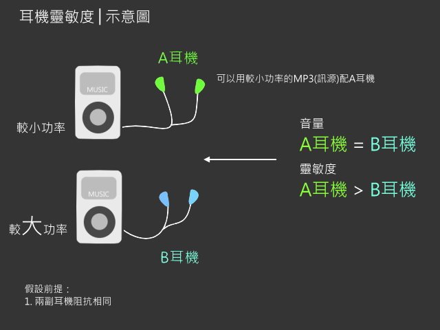 靈敏度不同需要的訊源功率也不同(Chord耳機）