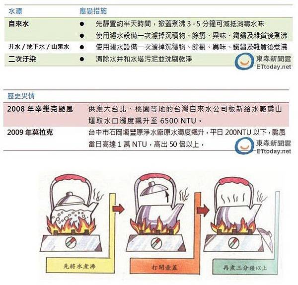 颱風污染水質濁度參考