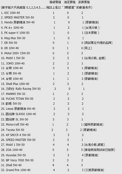 32款機油評比...     12月option雜誌