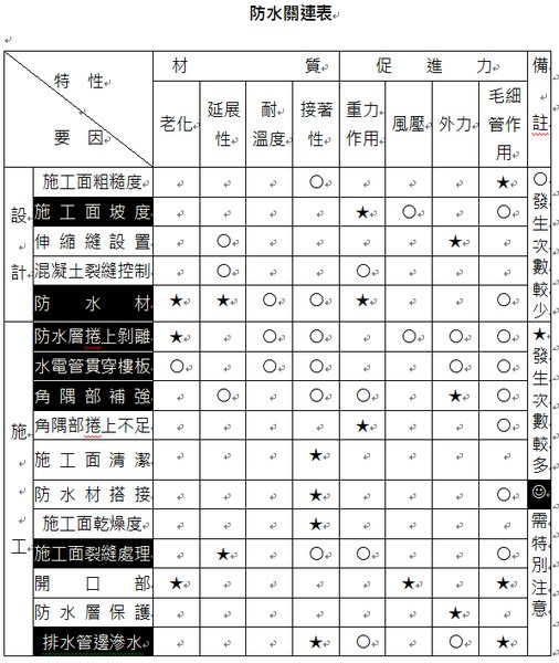 結構與防水關連表.bmp