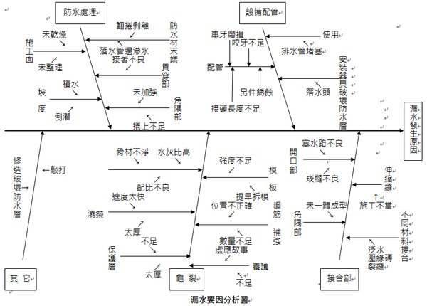 漏水要因魚骨圖.bmp