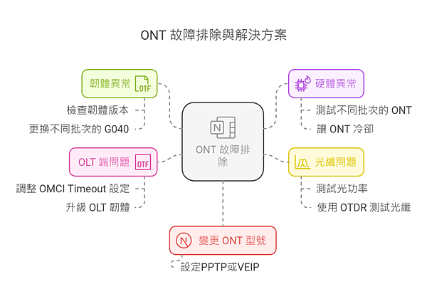 ONT fails to respond to OMCI m