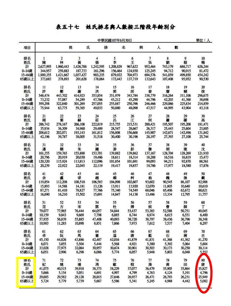 康姓全國排名表人口數107年.jpg