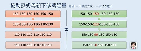 退奶擠奶調整