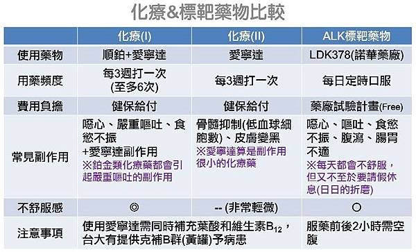 標靶&amp;化療比較